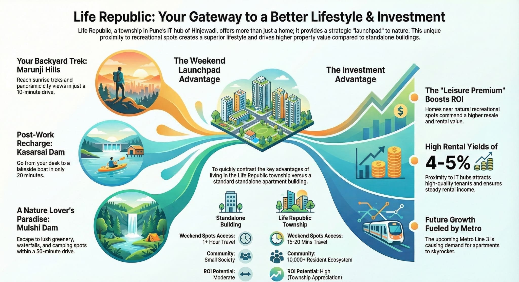 Infographic comparing Life Republic's lifestyle advantages like Marunji and Kasarsai proximity against investment benefits like 4-5% rental yields and metro connectivity.
