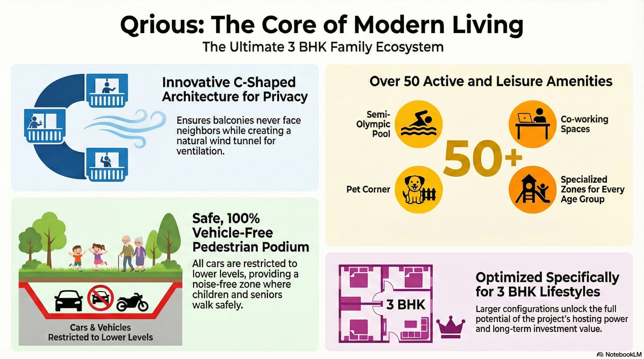 Qrious residential project infographic showcasing 3 BHK homes with C-shaped privacy architecture, 50+ leisure amenities, pedestrian-only podium, and lifestyle-focused family living design.