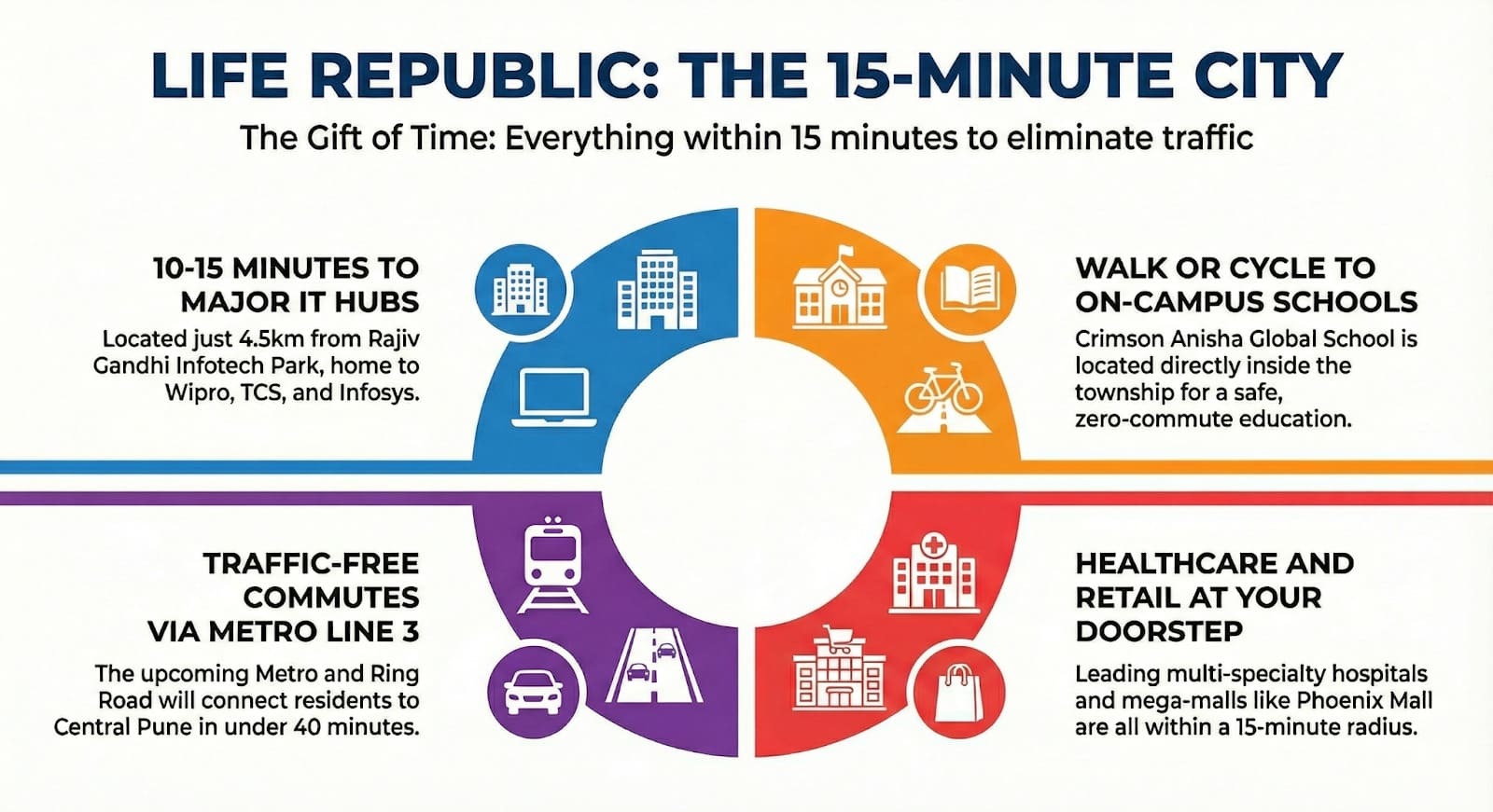 Infographic map of Life Republic location in Hinjewadi showing 15-minute connectivity to Rajiv Gandhi IT Park, Pune Metro Line 3 station, Crimson Anisha Global School, and Xion Mall.