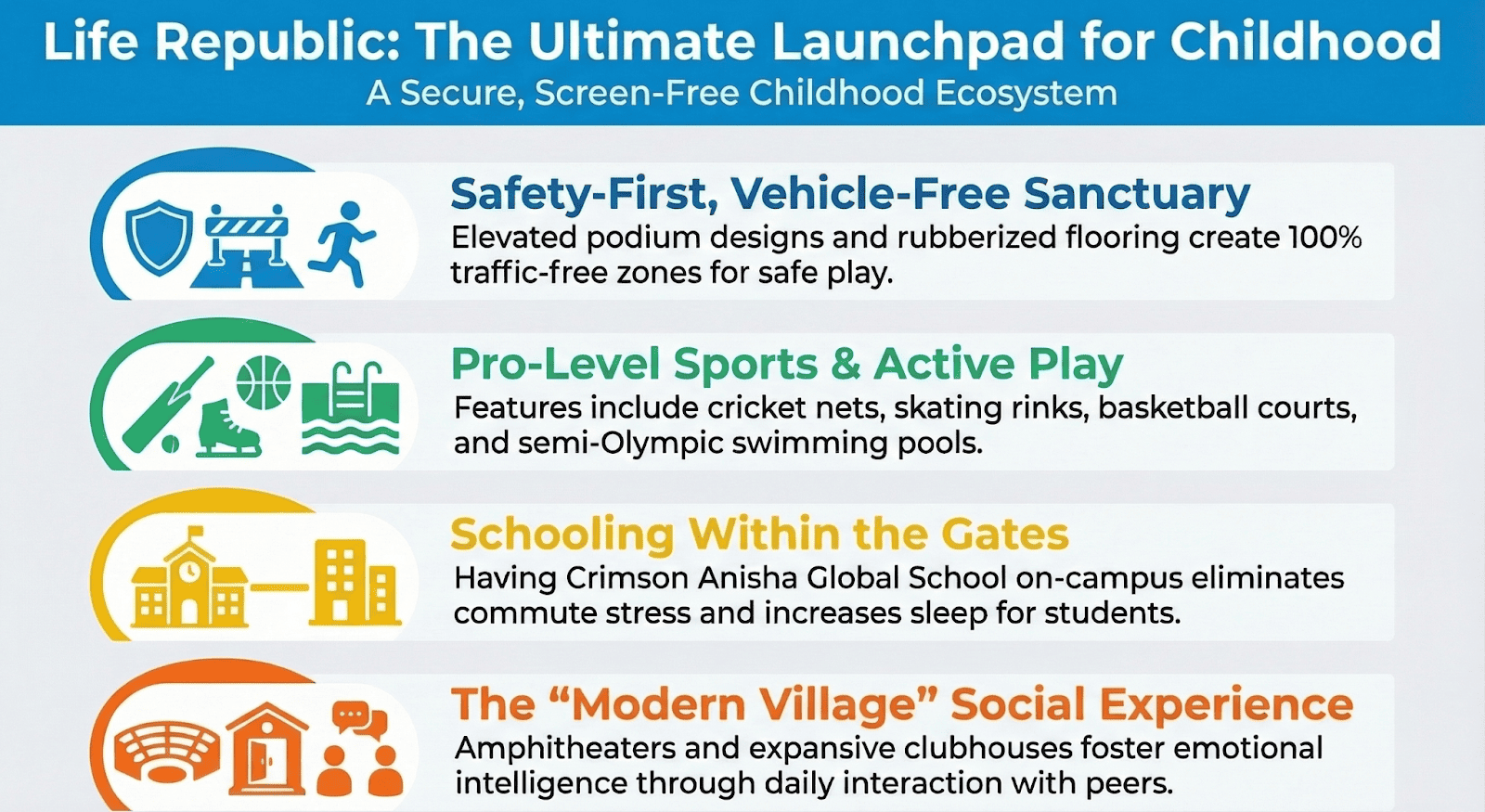 Infographic summarizing Life Republic's family-friendly amenities, including vehicle-free green spaces, toddler zones, teen sports courts, and on-campus schooling at Crimson Anisha Global.